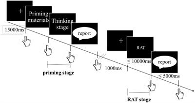 The Effect of Zhongyong Thinking on Remote Association Thinking: An EEG Study